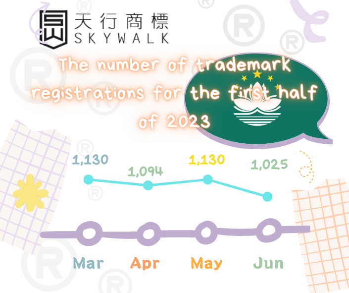 Rapid Increase in Trademark Registrations in Macao, Surpassing 6,000 in the First Half of 2023