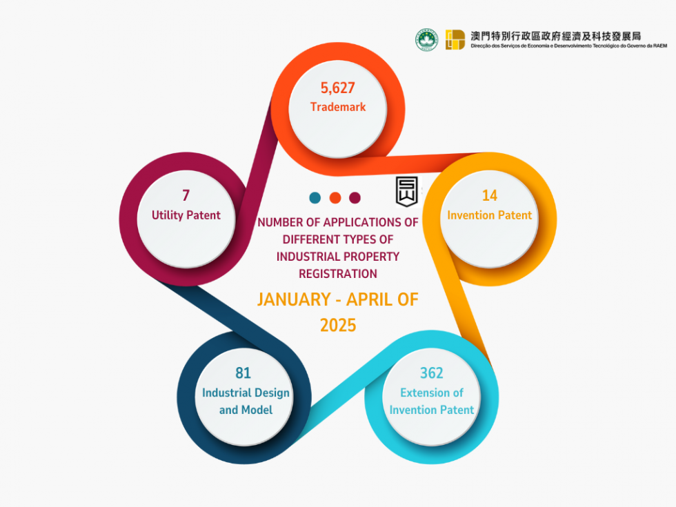 The Importance of Trademarks in Macau's Industrial Property Registration: A 2025 Overview