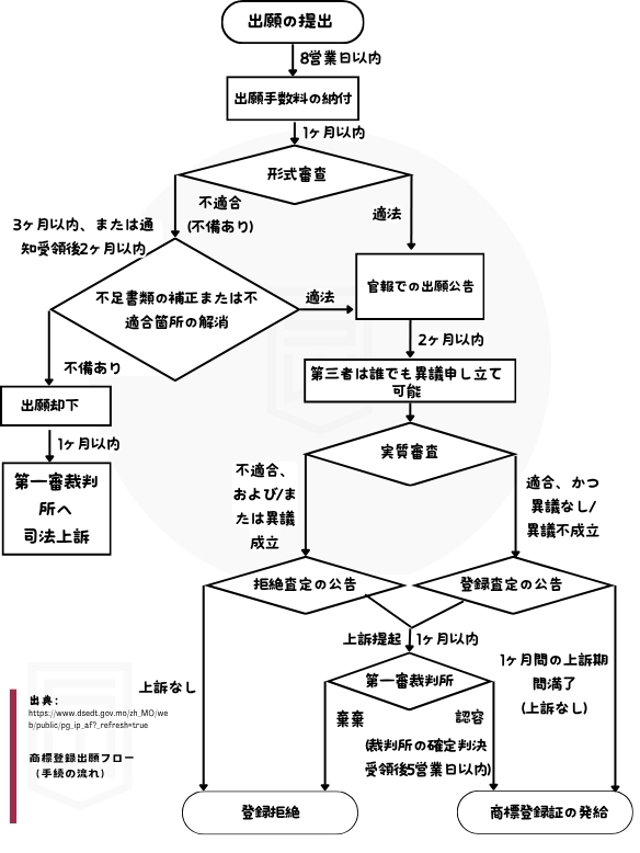 マカオ商標登録申請フローと法定期限の解説イメージ マカオ商標登録申請フローと法定期限の解説イメージ